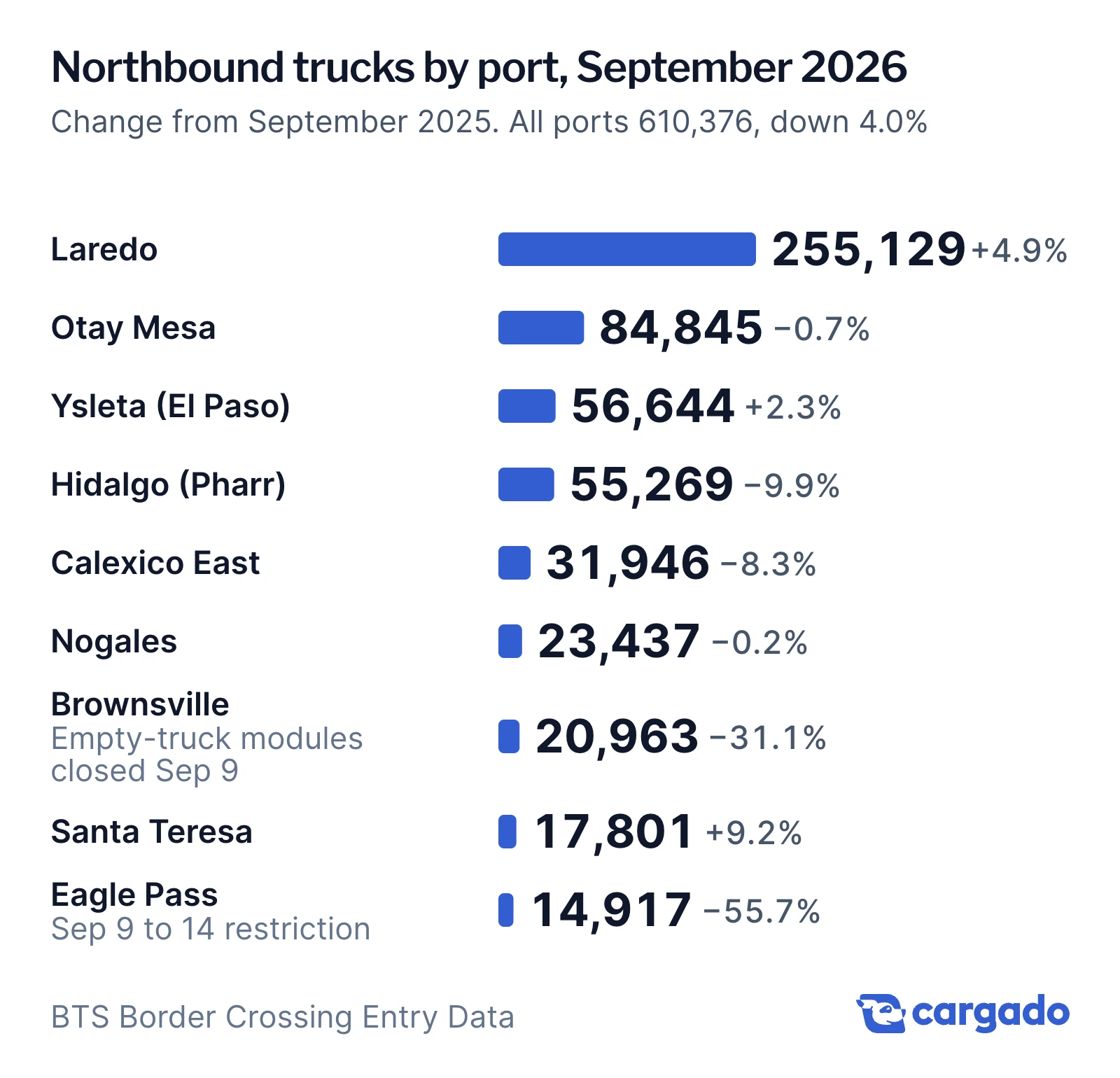Bar chart of northbound trucks by port, September 2026, with change from September 2025: Laredo 255,129 (+4.9%), Otay Mesa 84,845, Ysleta 56,644, Hidalgo 55,269, Calexico East 31,946, Nogales 23,437, Brownsville 20,963, Santa Teresa 17,801, Eagle Pass 14,917. All ports 610,376, down 4.0%.