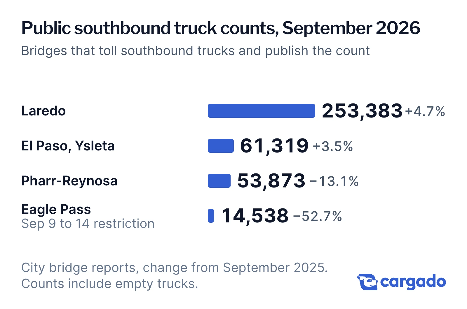 Bar chart of public southbound truck counts, September 2026, with change from September 2025: Laredo 253,383 (+4.7%), El Paso Ysleta 61,319 (+3.5%), Pharr-Reynosa 53,873 (-13.1%), Eagle Pass 14,538 (-52.7%, Sep 9 to 14 restriction). City bridge reports; counts include empty trucks.