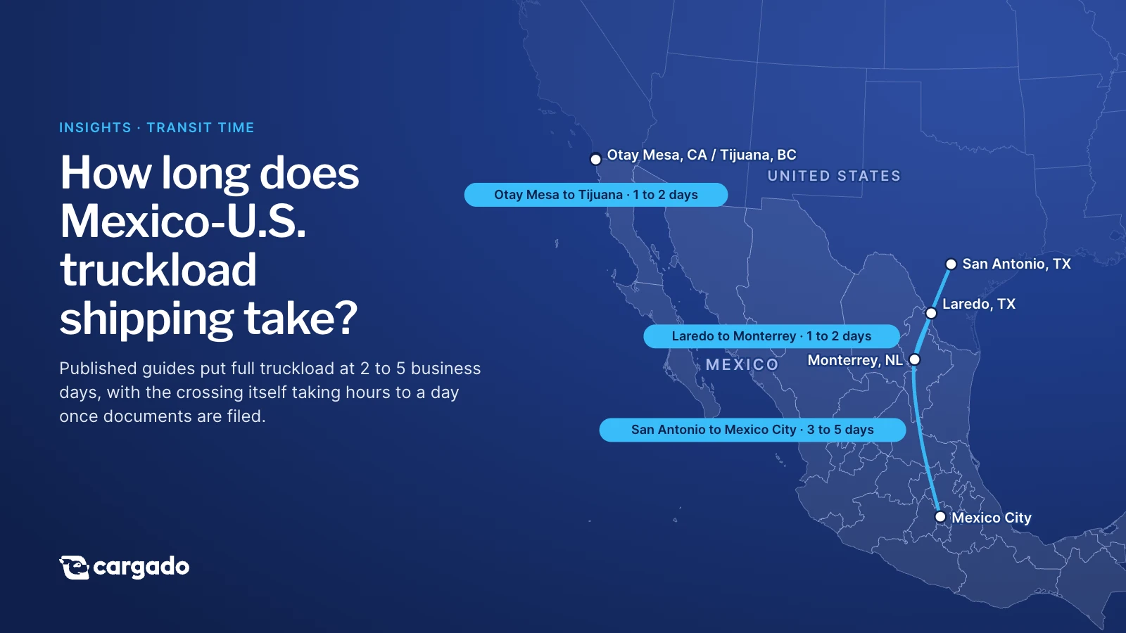 Map of Mexico and the southern United States with three truckload lanes and their published transit ranges: Otay Mesa, CA to Tijuana 1 to 2 days, Laredo, TX to Monterrey, NL 1 to 2 days, San Antonio, TX to Mexico City 3 to 5 days.