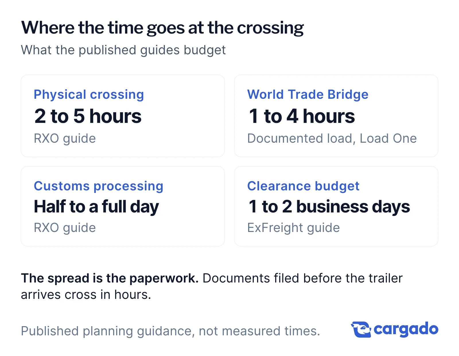 Four cards with published border times: physical crossing 2 to 5 hours (RXO), 1 to 4 hours through the World Trade Bridge for a documented load (Load One), customs processing half to a full day (RXO), clearance budget 1 to 2 business days (ExFreight). The spread is the paperwork.