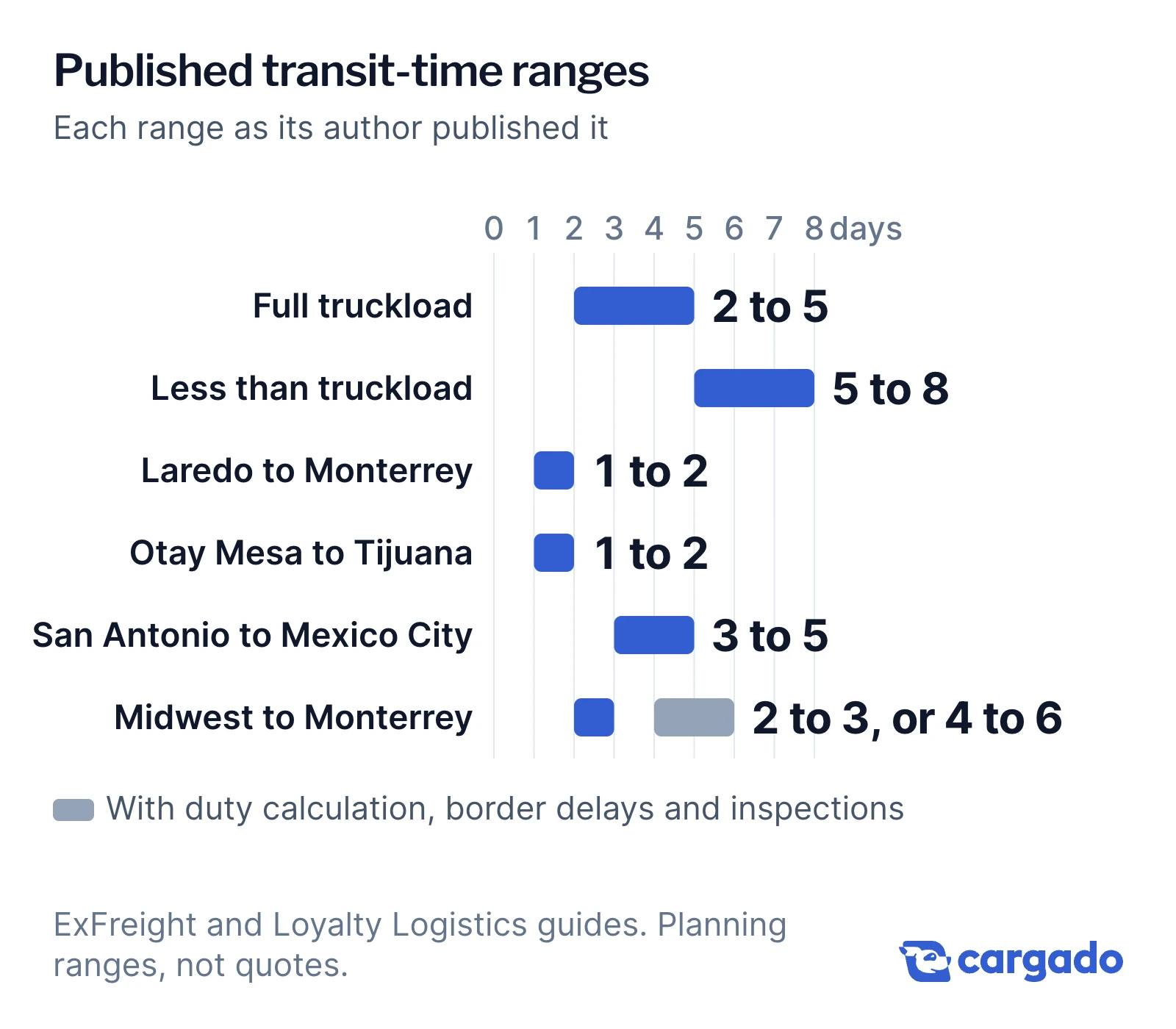 Range chart of published U.S.-Mexico truckload transit times, 0 to 8 days: full truckload 2 to 5 business days, less than truckload 5 to 8, Laredo to Monterrey 1 to 2, Otay Mesa to Tijuana 1 to 2, San Antonio to Mexico City 3 to 5, Midwest to Monterrey 2 to 3, or 4 to 6 with border delays.