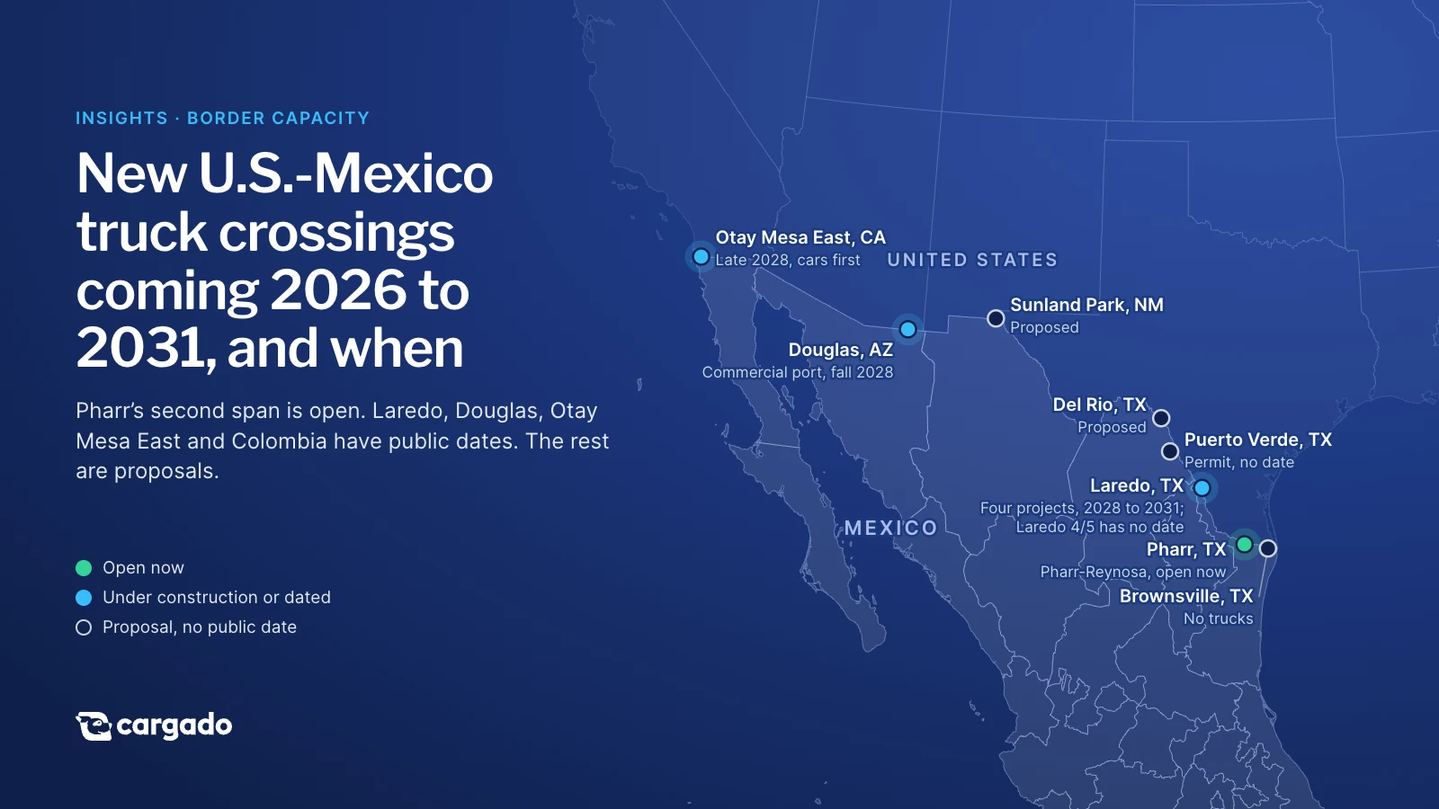 Map of the U.S.-Mexico border marking new truck crossing projects: Otay Mesa East, CA late 2028; Douglas, AZ fall 2028; Sunland Park, NM and Del Rio, TX proposed; Puerto Verde, TX permitted, no date; four Laredo, TX projects 2028 to 2031; Pharr, TX open now; Brownsville, TX no trucks.
