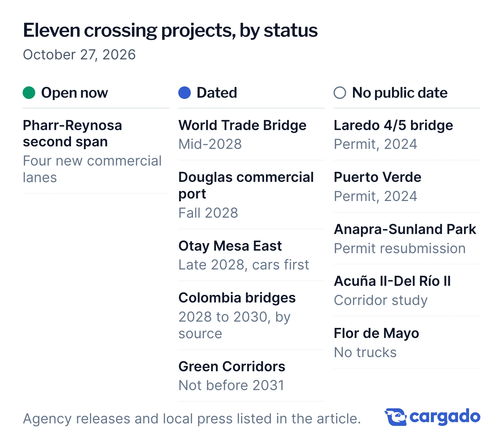 Eleven crossing projects by status, October 27, 2026. Open now: Pharr-Reynosa second span. Dated: World Trade Bridge, Douglas port, Otay Mesa East, Colombia bridges, Green Corridors. No public date: Laredo 4/5, Puerto Verde, Anapra-Sunland Park, Acuña II-Del Río II, Flor de Mayo (no trucks).