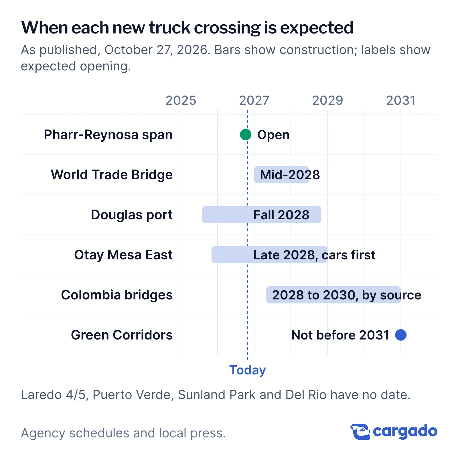 Timeline 2025 to 2031 of U.S.-Mexico truck crossing projects: Pharr-Reynosa span open; World Trade Bridge mid-2028 (construction January 2027 to mid-2028); Douglas port fall 2028; Otay Mesa East late 2028, cars first; Colombia bridges 2028 to 2030 by source; Green Corridors not before 2031. Four projects have no date.