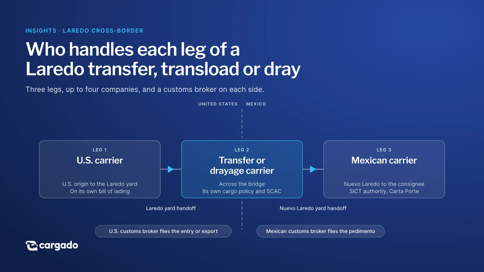 Diagram of a Laredo truckload in three legs: a U.S. carrier from the origin to the Laredo yard handoff, a transfer or drayage carrier across the bridge to the Nuevo Laredo yard handoff, and a Mexican carrier to the consignee, with a customs broker filing on each side.