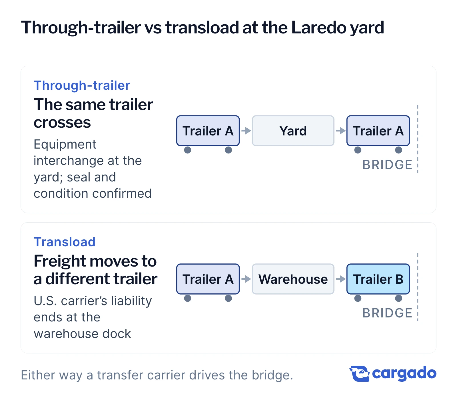 Two diagrams comparing through-trailer, where the same trailer continues across the bridge after an equipment interchange at the Laredo yard, and transload, where freight moves to a different trailer at a warehouse and the U.S. carrier's liability ends at the dock.
