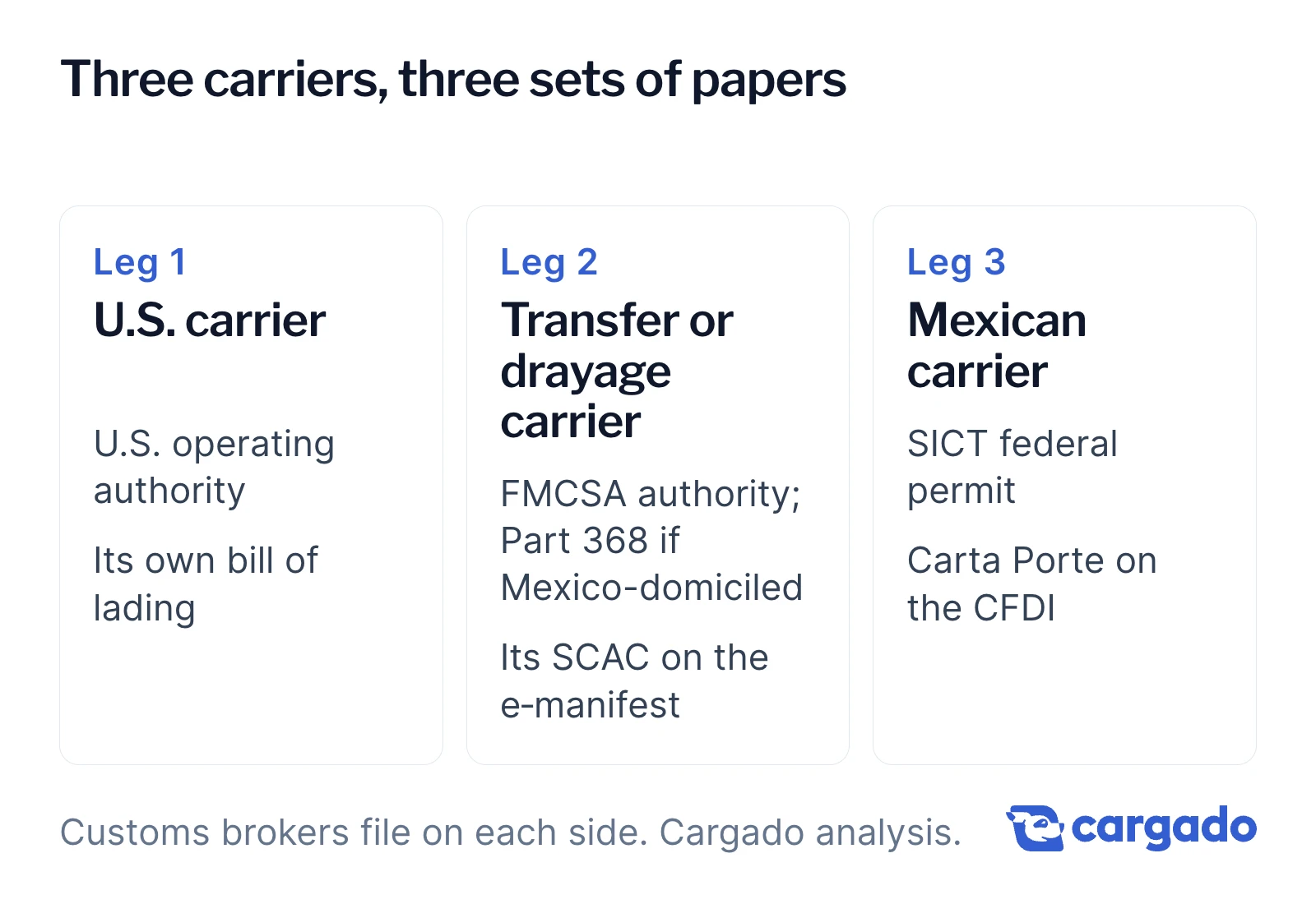 Three cards, one per leg of a Laredo move: leg 1 U.S. carrier with U.S. operating authority and its own bill of lading; leg 2 transfer or drayage carrier with FMCSA authority (Part 368 if Mexico-domiciled) and its SCAC on the e-manifest; leg 3 Mexican carrier with a SICT permit and Carta Porte on the CFDI.
