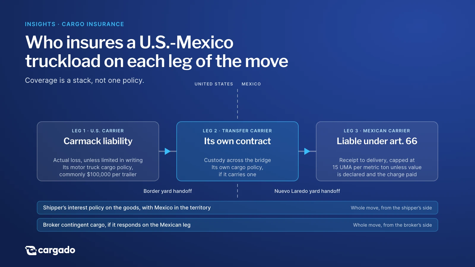 Diagram titled Who insures a U.S.-Mexico truckload on each leg of the move: U.S. carrier under Carmack, cargo policy commonly $100,000 per trailer; transfer carrier under its own contract; Mexican carrier under the article 66 cap; shipper's interest and broker contingent cargo across the move.
