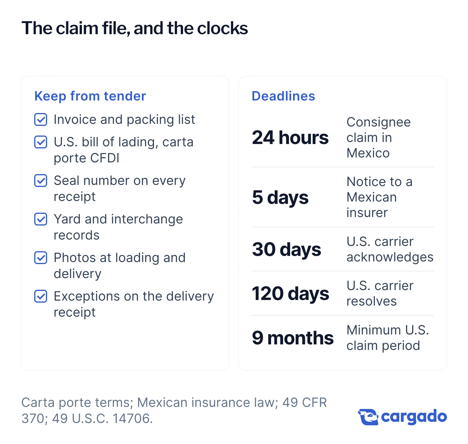 Checklist of the claim file to keep from tender (invoice, bill of lading and carta porte CFDI, seal numbers, yard records, photos, delivery exceptions) and deadlines: 24 hours consignee claim in Mexico, 5 days to a Mexican insurer, 30 days U.S. carrier acknowledges, 120 days resolves, 9 months minimum.