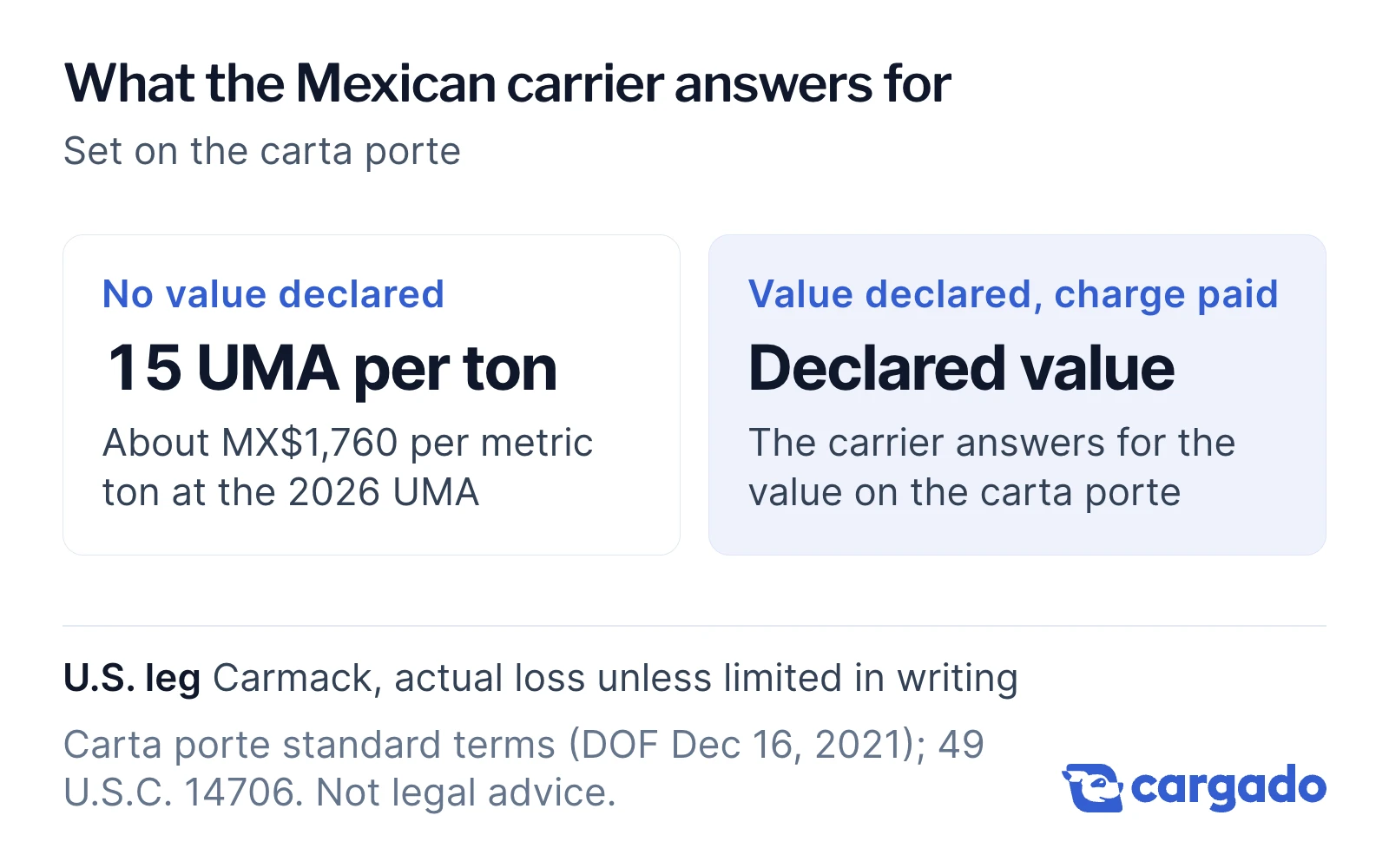Two cards on what the Mexican carrier answers for: with no value declared, 15 UMA per ton, about MX$1,760 per metric ton at the 2026 UMA; with value declared and the charge paid, the value on the carta porte. On the U.S. leg, Carmack covers actual loss unless limited in writing.