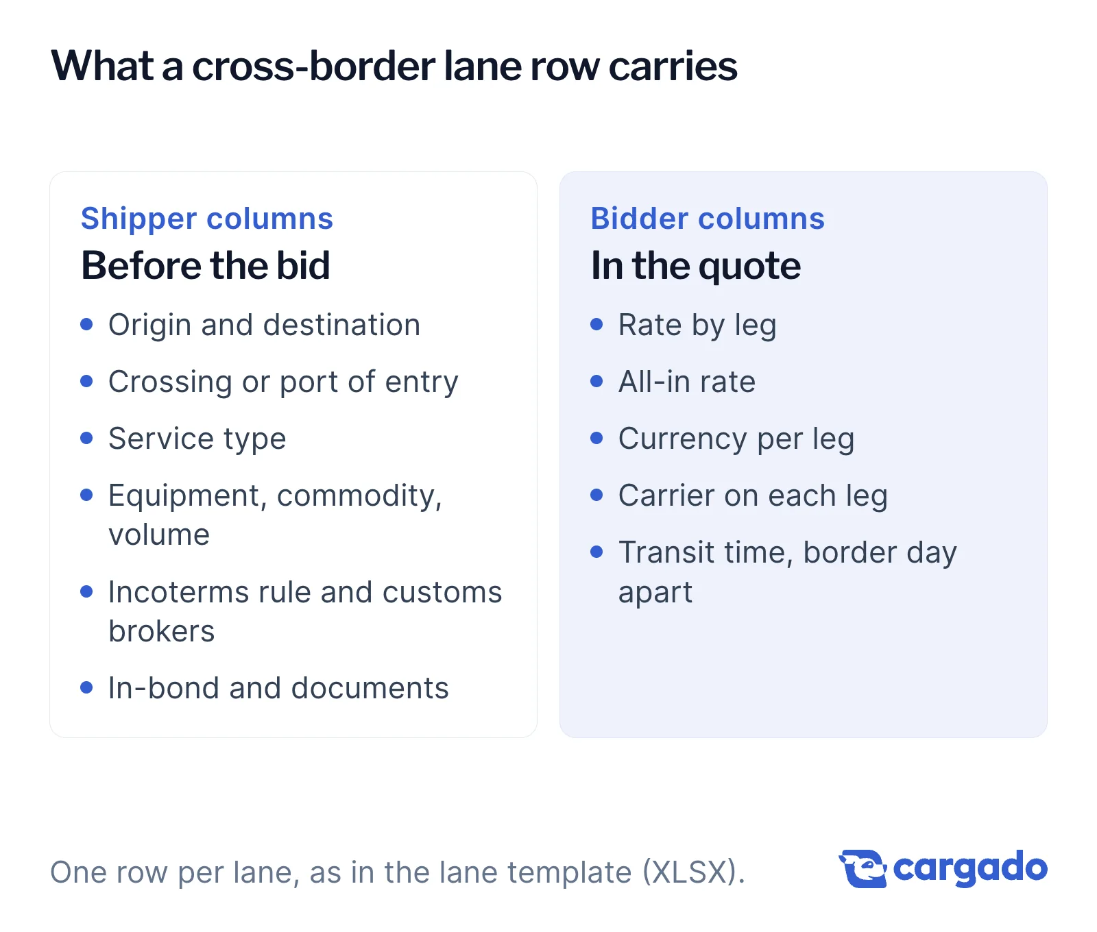 Two panels showing what a cross-border lane row carries. Shipper columns: origin and destination, crossing or port of entry, service type, equipment, commodity and volume, Incoterms rule and customs brokers, in-bond and documents. Bidder columns: rate by leg, all-in rate, currency per leg, carrier on each leg, transit time with the border day apart.
