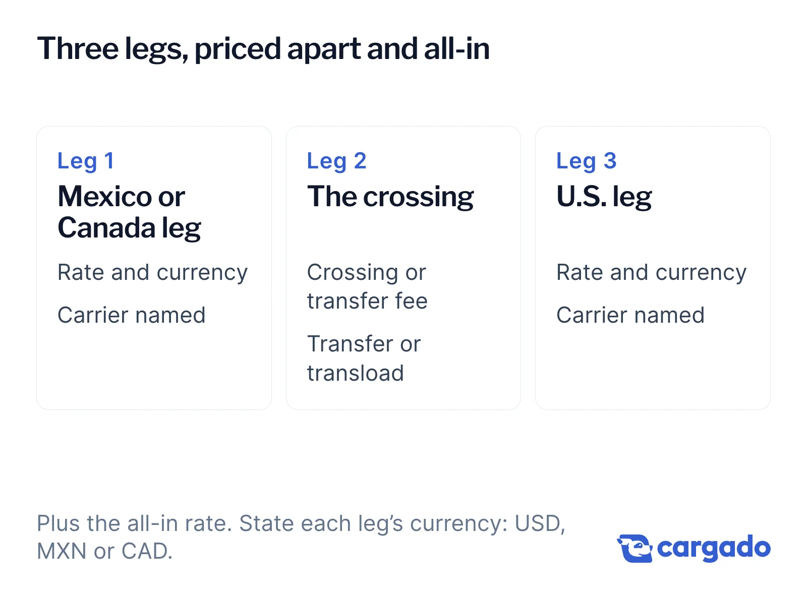 Three cards, one per leg of a cross-border truckload: leg 1 the Mexico or Canada leg with rate, currency and the carrier named; leg 2 the crossing with the crossing or transfer fee and transfer or transload; leg 3 the U.S. leg with rate, currency and the carrier named. Plus the all-in rate.