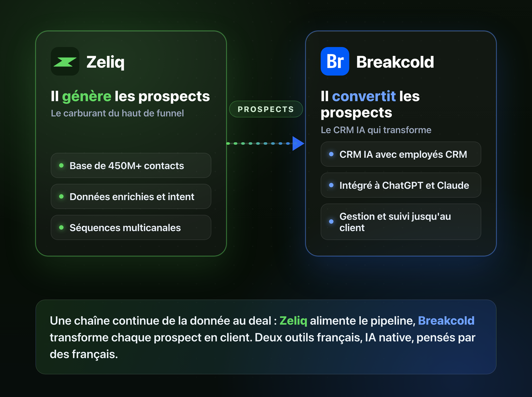 Zeliq génère des prospects et Breakcold les convertit grâce à son CRM IA