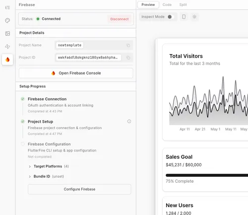 Firebase project setup interface showing a connected status, project details, setup progress, and partial analytics including total visitors graph, sales goal progress at 75%, and new users count.