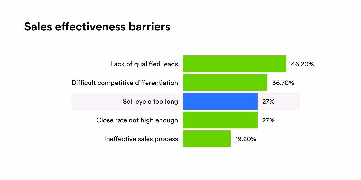 Sales Effectiveness Barriers