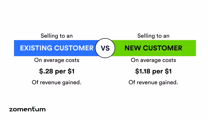 Switch to upselling than generating new leads