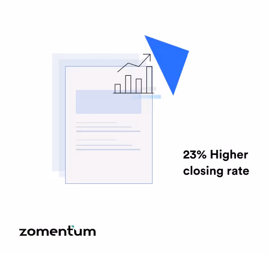 Affect of images in close rate