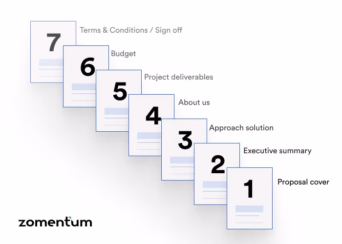 Average Proposal Contains 11 Pages Divided Into 7 Sections