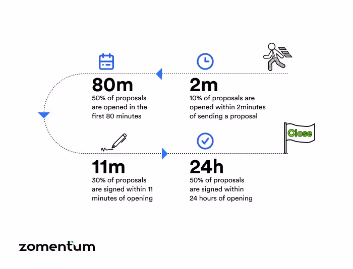 The time to send the proposals