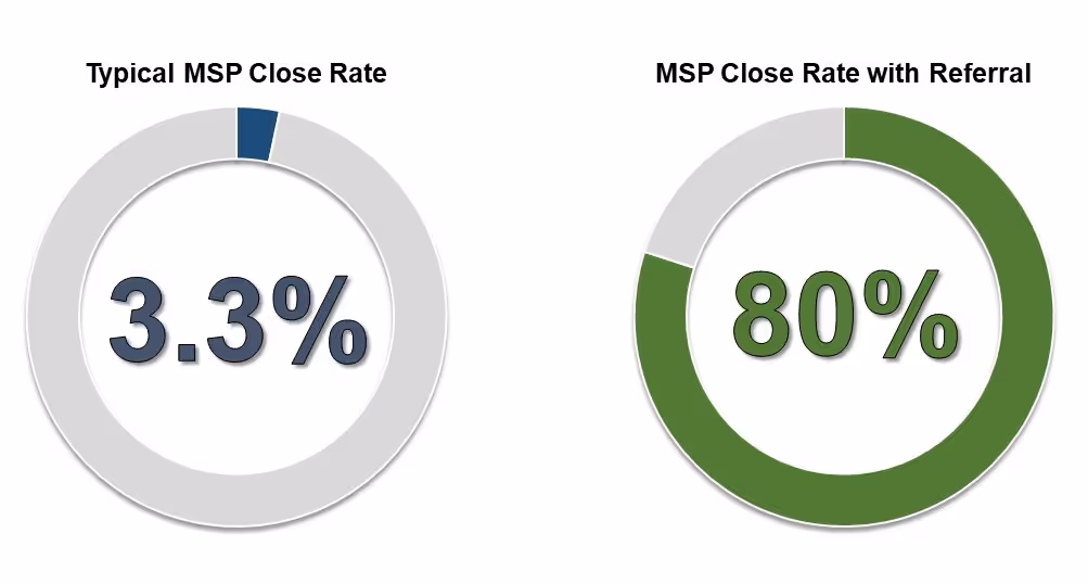 Percentage of closing a deal with referrals for MSPs