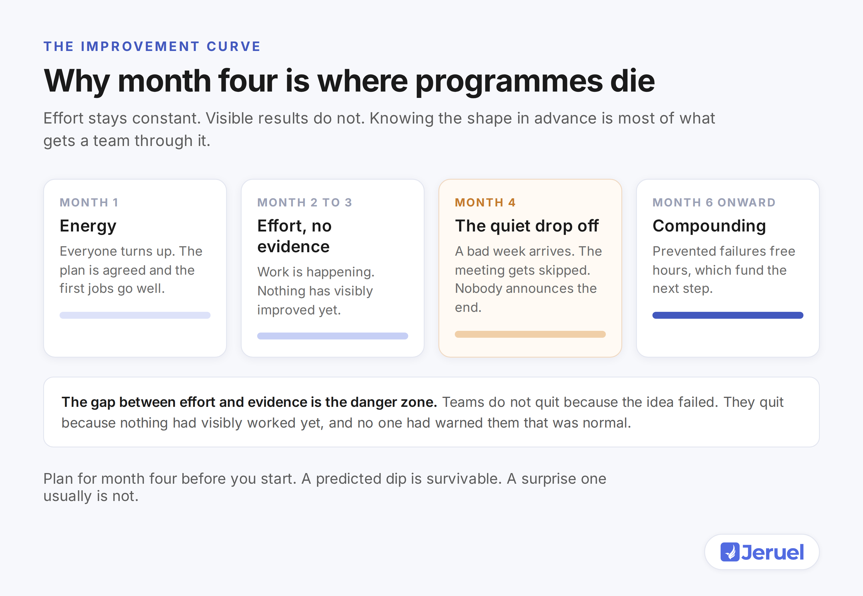Diagram showing the improvement curve: energy in month one, effort without evidence in months two and three, a quiet drop off in month four, and compounding gains from month six