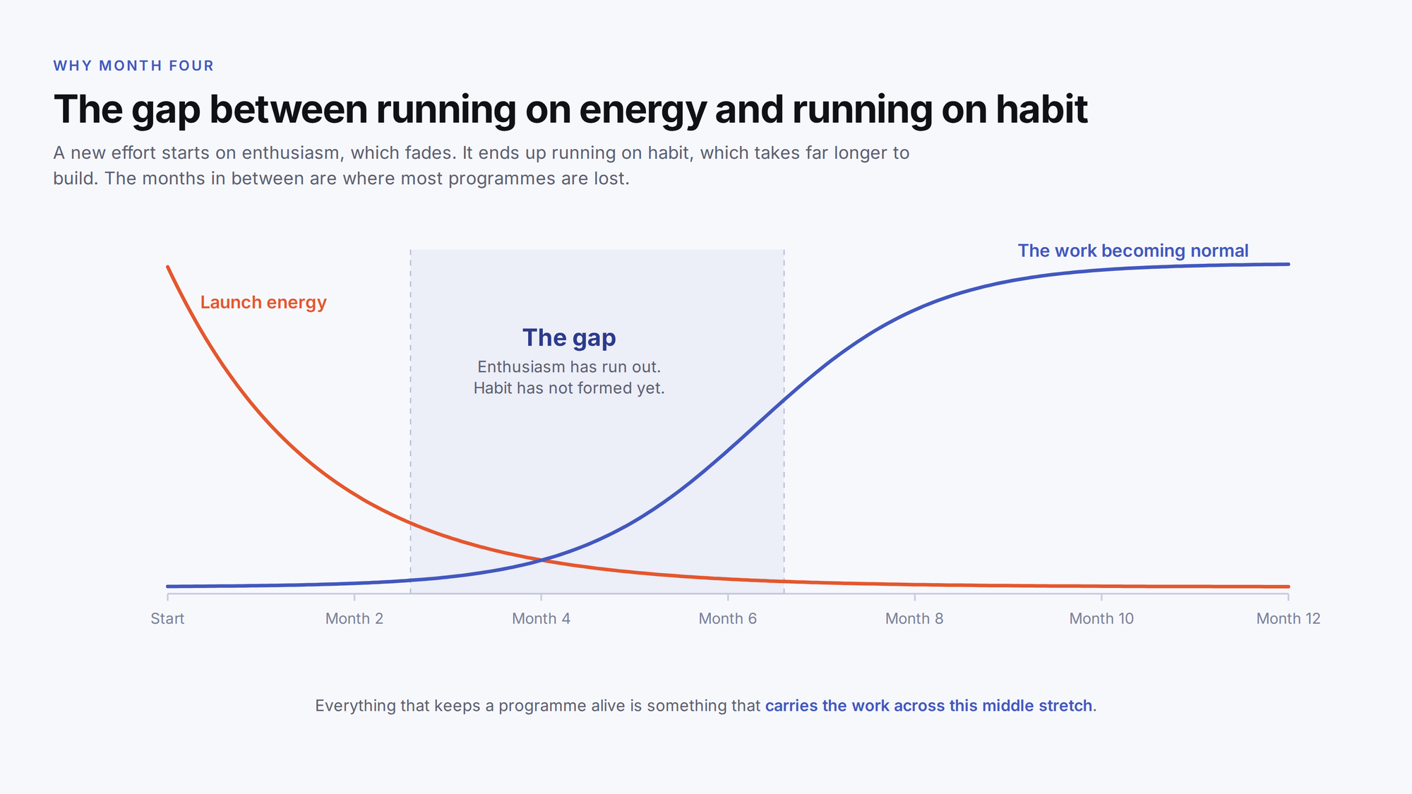 Chart showing launch energy fading before the new way of working becomes normal, leaving a gap around months three to six