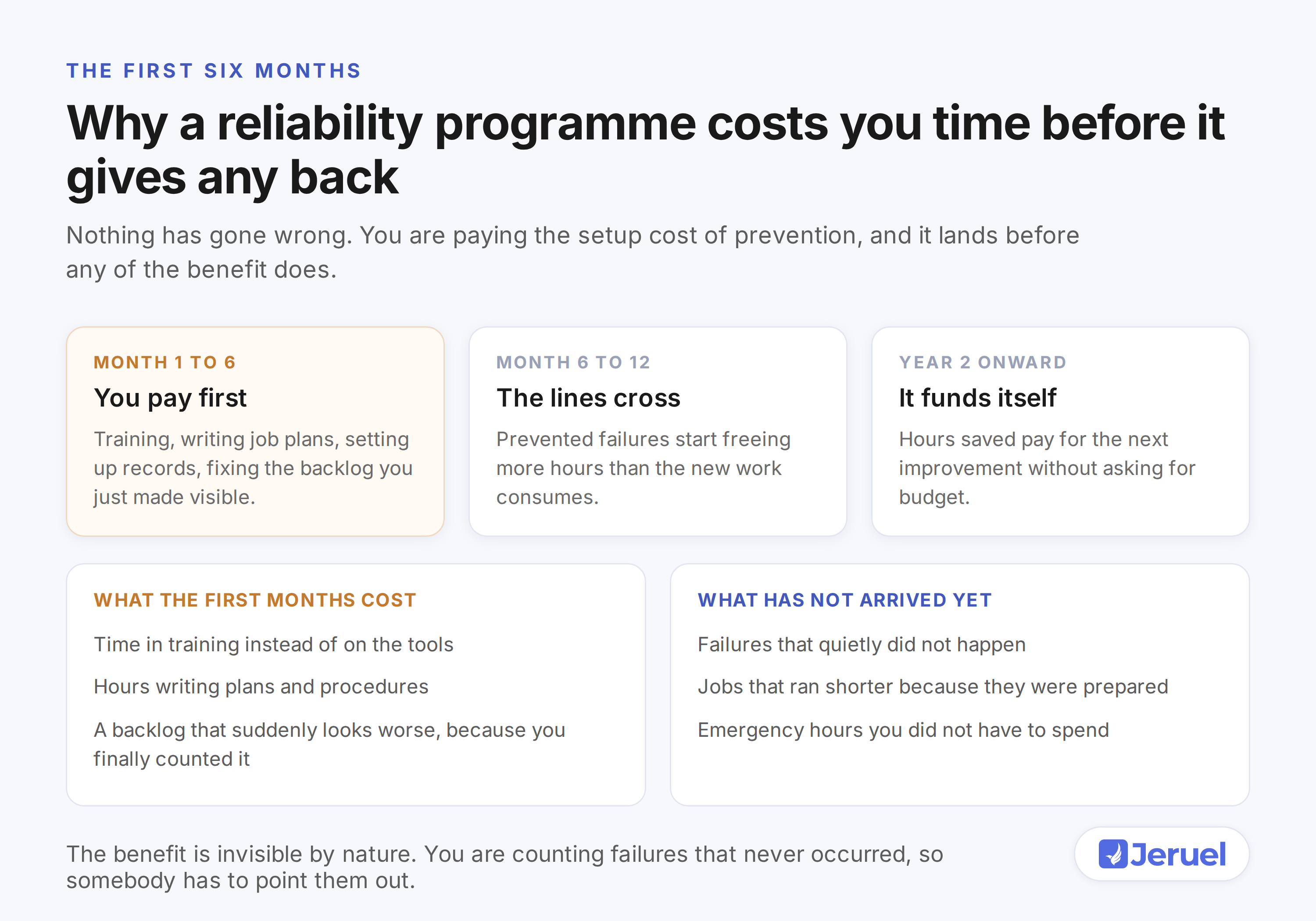 Diagram showing the first six months costing hours, the lines crossing between month six and twelve, and the programme funding itself from year two