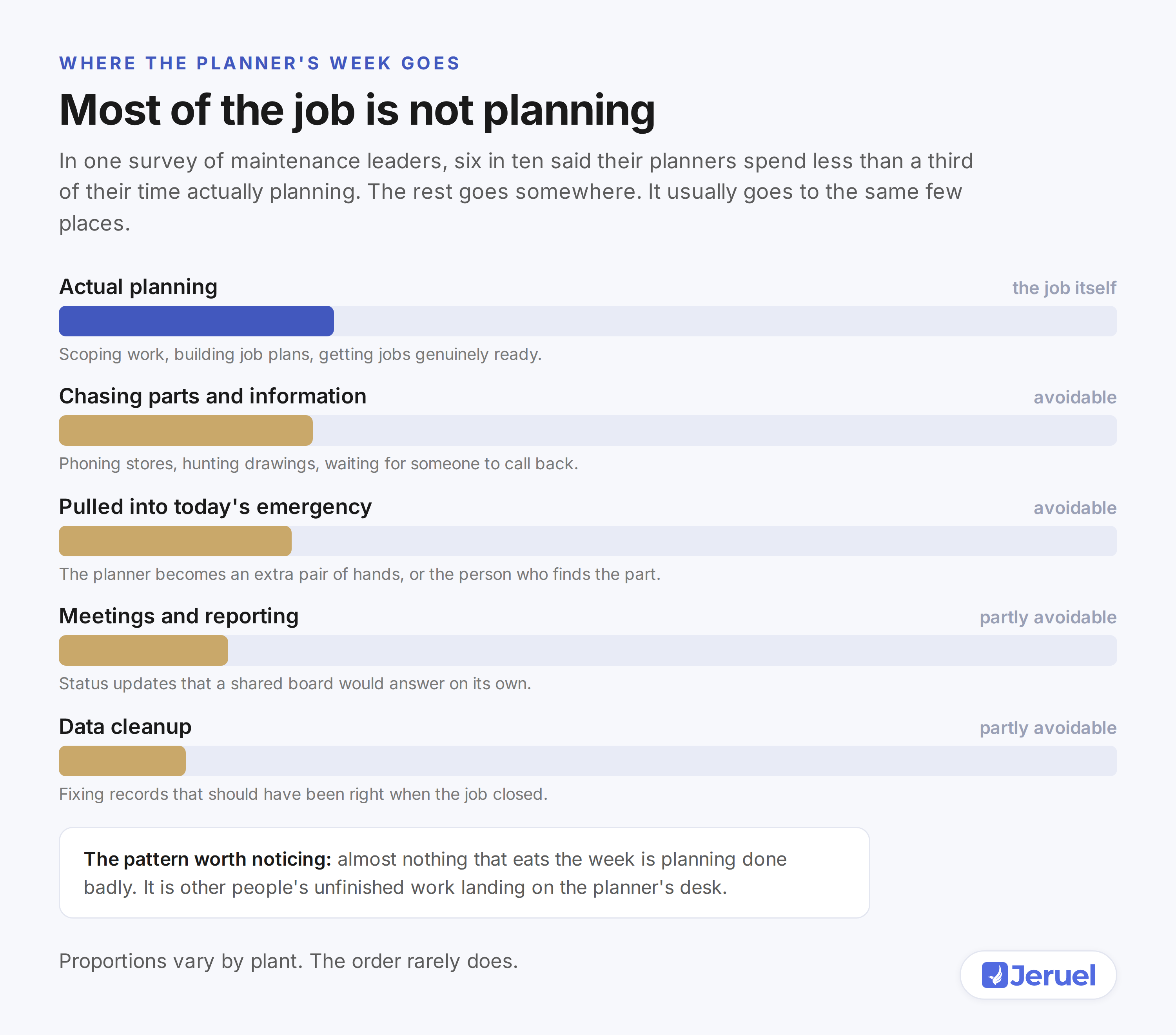 Chart showing how a maintenance planner's week divides between actual planning, chasing parts and information, being pulled into emergencies, meetings and reporting, and data cleanup