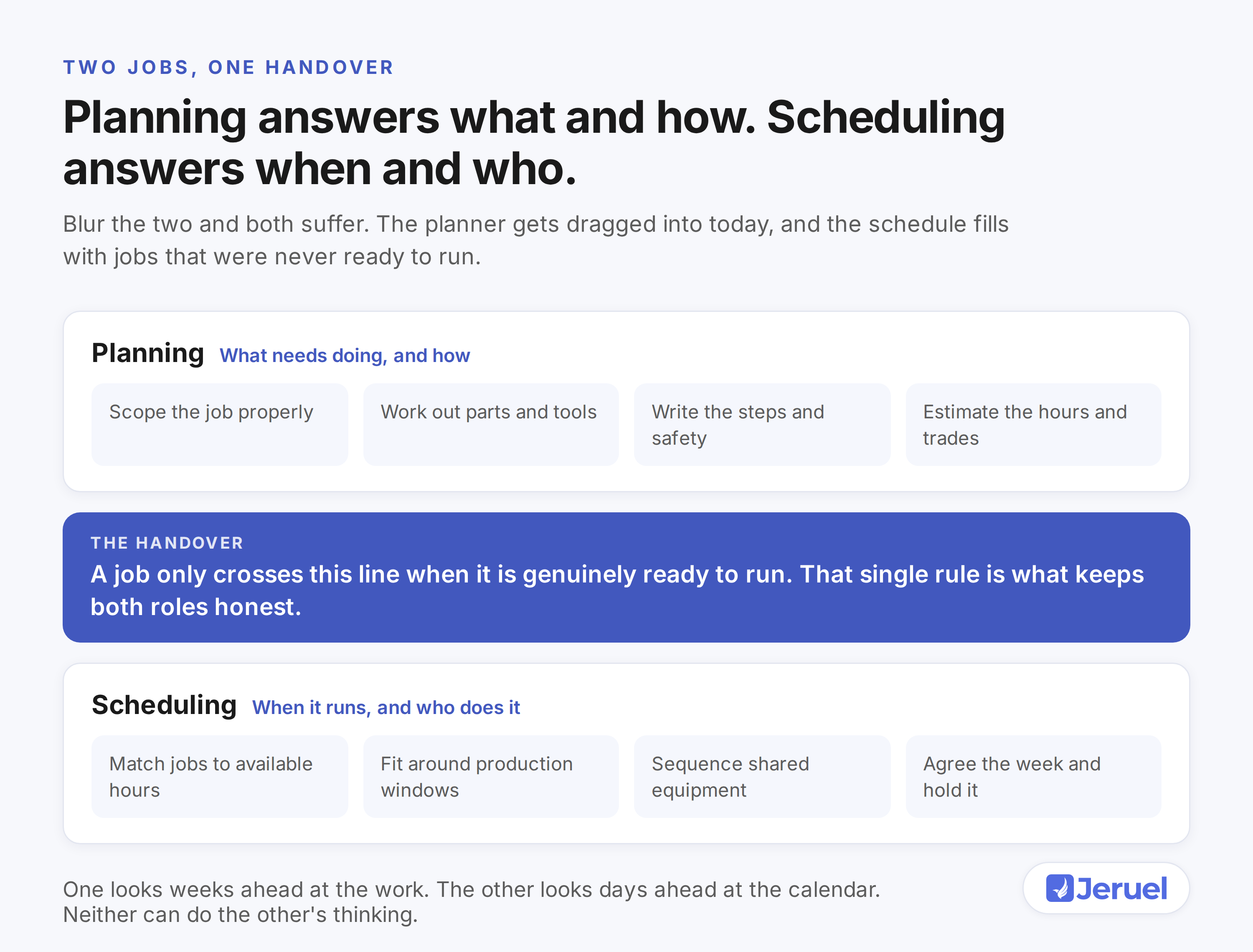 Diagram showing planning tasks, the readiness handover between the two roles, and scheduling tasks