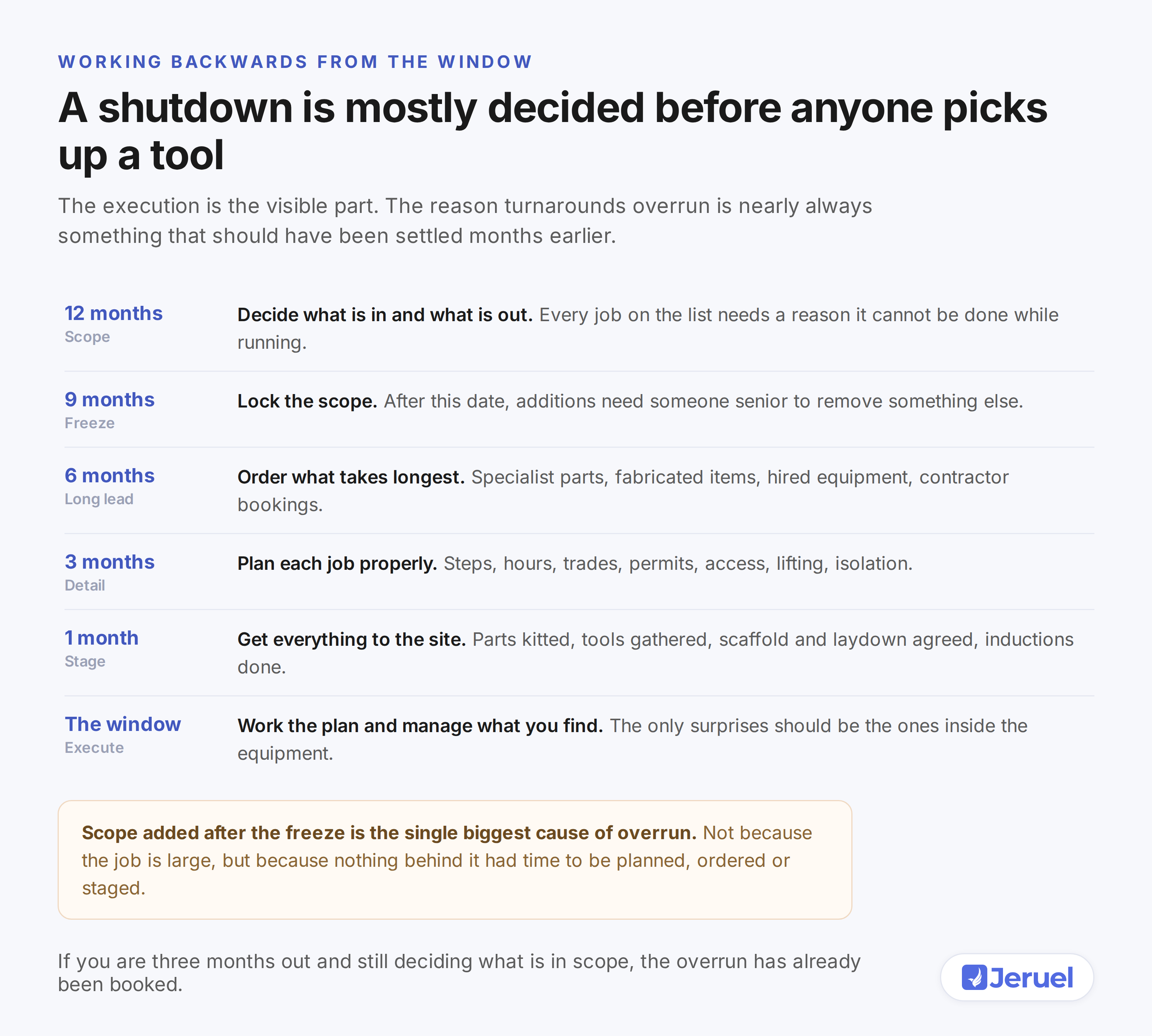 Timeline of shutdown preparation from twelve months out through scope freeze, long lead ordering, detailed planning and staging to the window itself