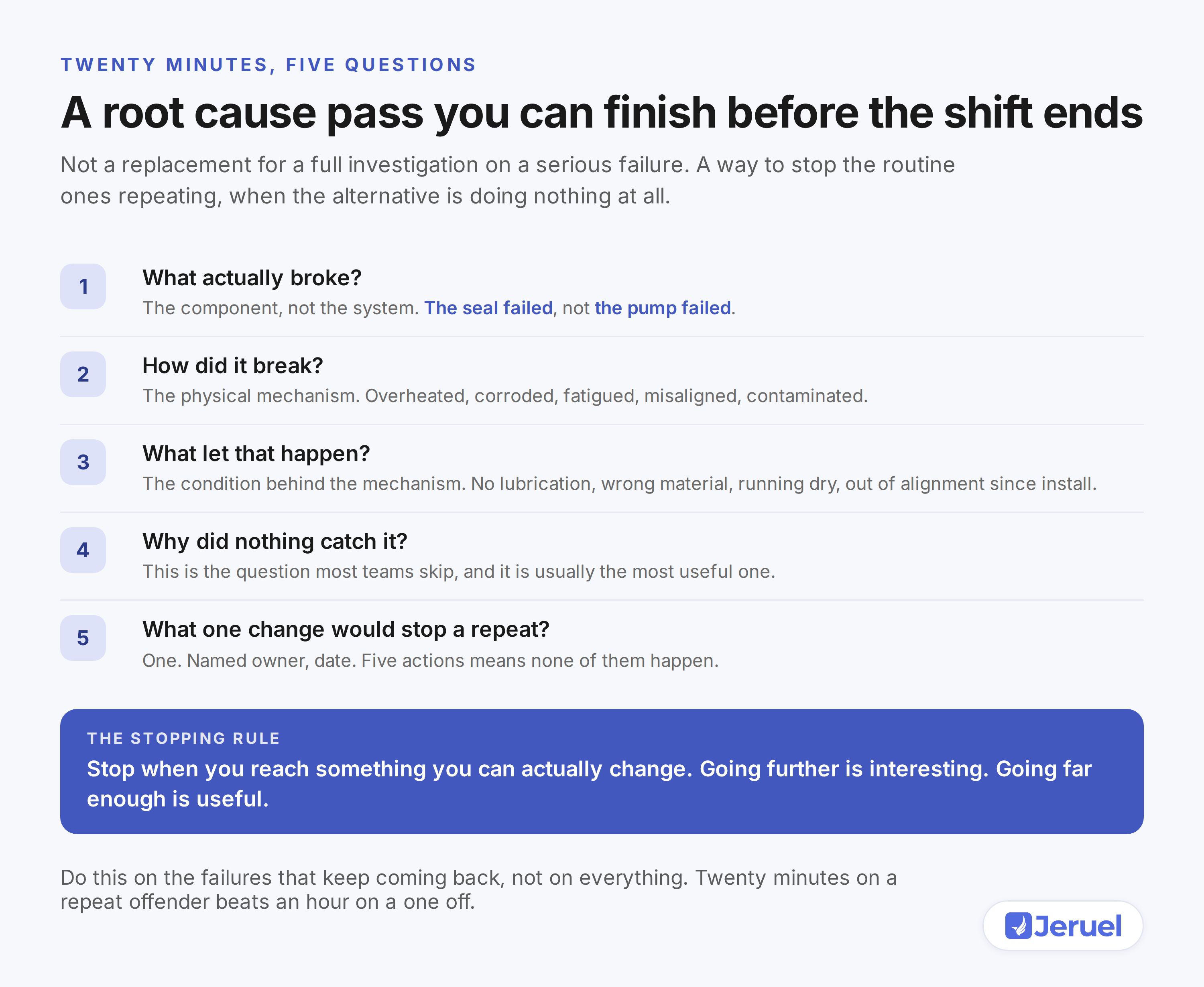 Five questions for a short root cause pass: what broke, how it broke, what let it happen, why nothing caught it, and what one change would stop a repeat