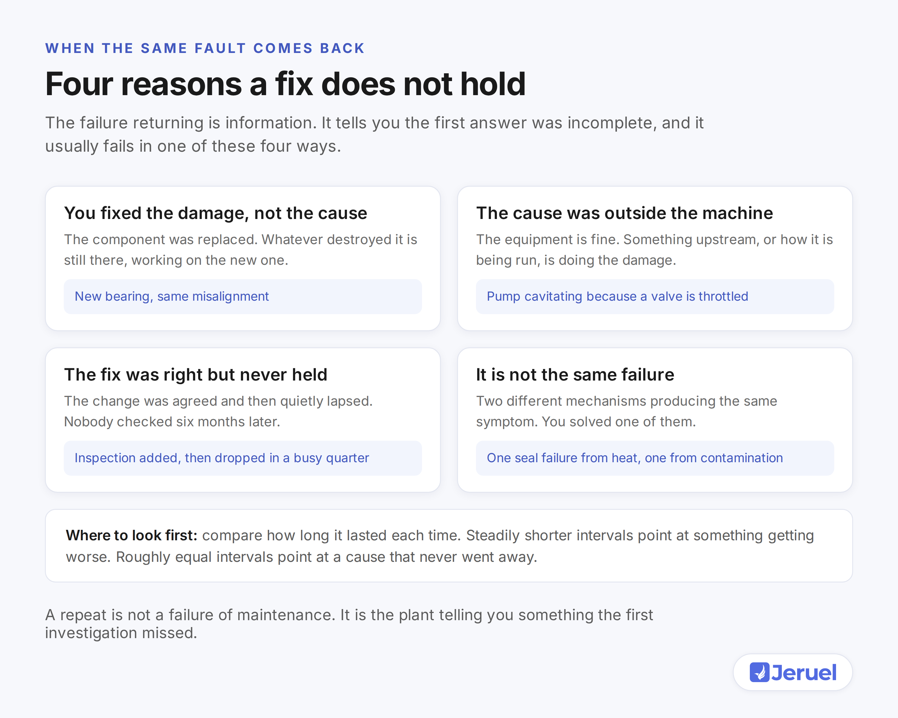 Four reasons a maintenance fix does not hold: the damage was fixed but not the cause, the cause was outside the machine, the fix lapsed, or it is not the same failure