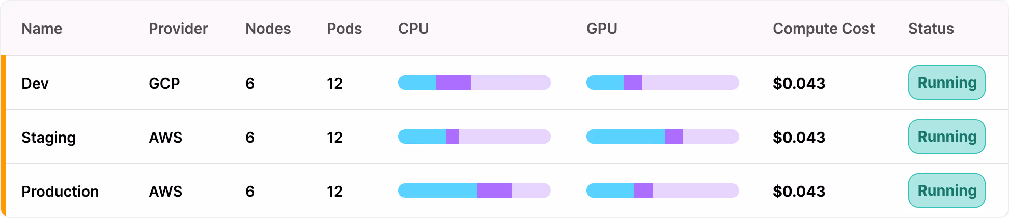 Table showing Dev, Staging, and Production environments with providers GCP and AWS, each having 6 nodes, 12 pods, CPU and GPU usage bars, compute cost of $0.043, and all statuses marked Running.