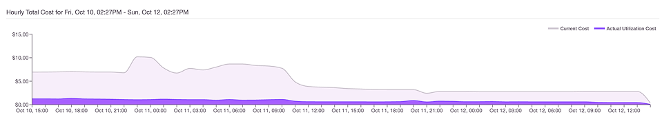 Graph showing hourly total cost from Oct 10 2:27PM to Oct 12 2:27PM with current cost in gray and actual utilization cost in purple, cost peaks near $10 then declines.