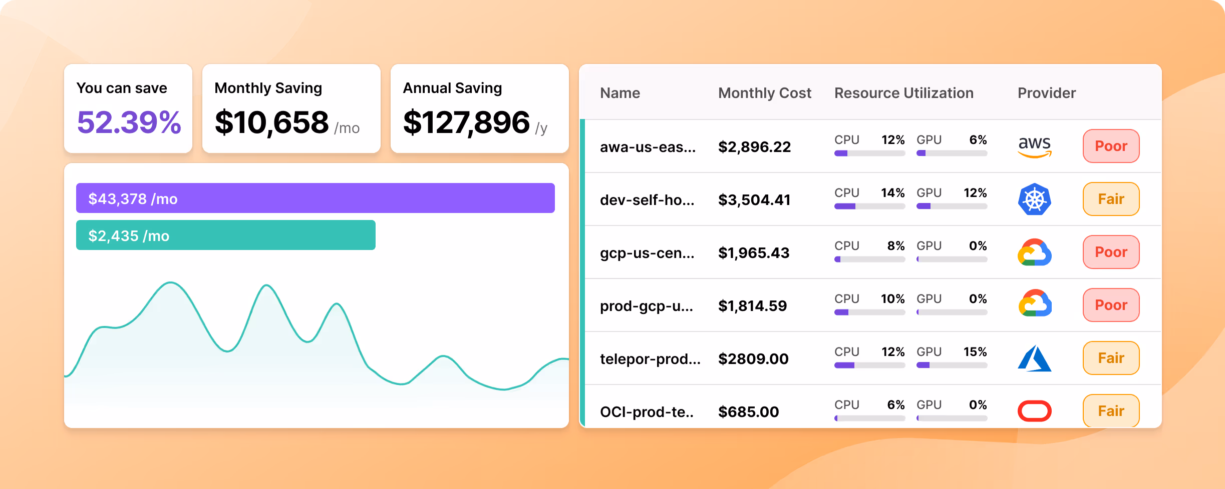 Dashboard showing cost savings with 52.39% saved, $10,658 monthly, and $127,896 annual savings, alongside a list of resource usages and providers with ratings from poor to fair.