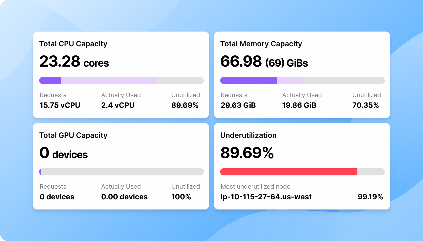 Dashboard showing total CPU capacity 23.28 cores with 89.69% unutilized, total memory 66.98 GiBs with 70.35% unutilized, total GPU capacity 0 devices with 100% unutilized, and overall underutilization at 89.69%, most underutilized node ip-10-115-27-64.us-west.