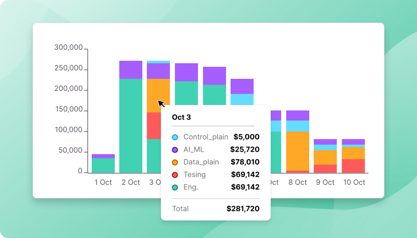 Stacked bar chart showing daily cost chargebacks from October 1 to 10 with categories Control_plain, AI_ML, Data_plain, Tesing, and Eng. Tooltip for October 3 displays detailed category costs and total of $281,720.