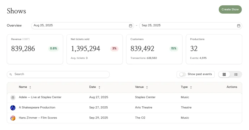 Dashboard showing show statistics from August 25 to September 25, 2025, including revenue of 839,286 GBP, 1,395,294 net tickets sold, 839,492 customers, and 32 productions. Below is a list of shows with dates, venues, and types: Adele live at Staples Center on August 27, A Shakespeare Production at Arts Theatre on September 27, and Hans Zimmer film scores at The O2 on September 29.
