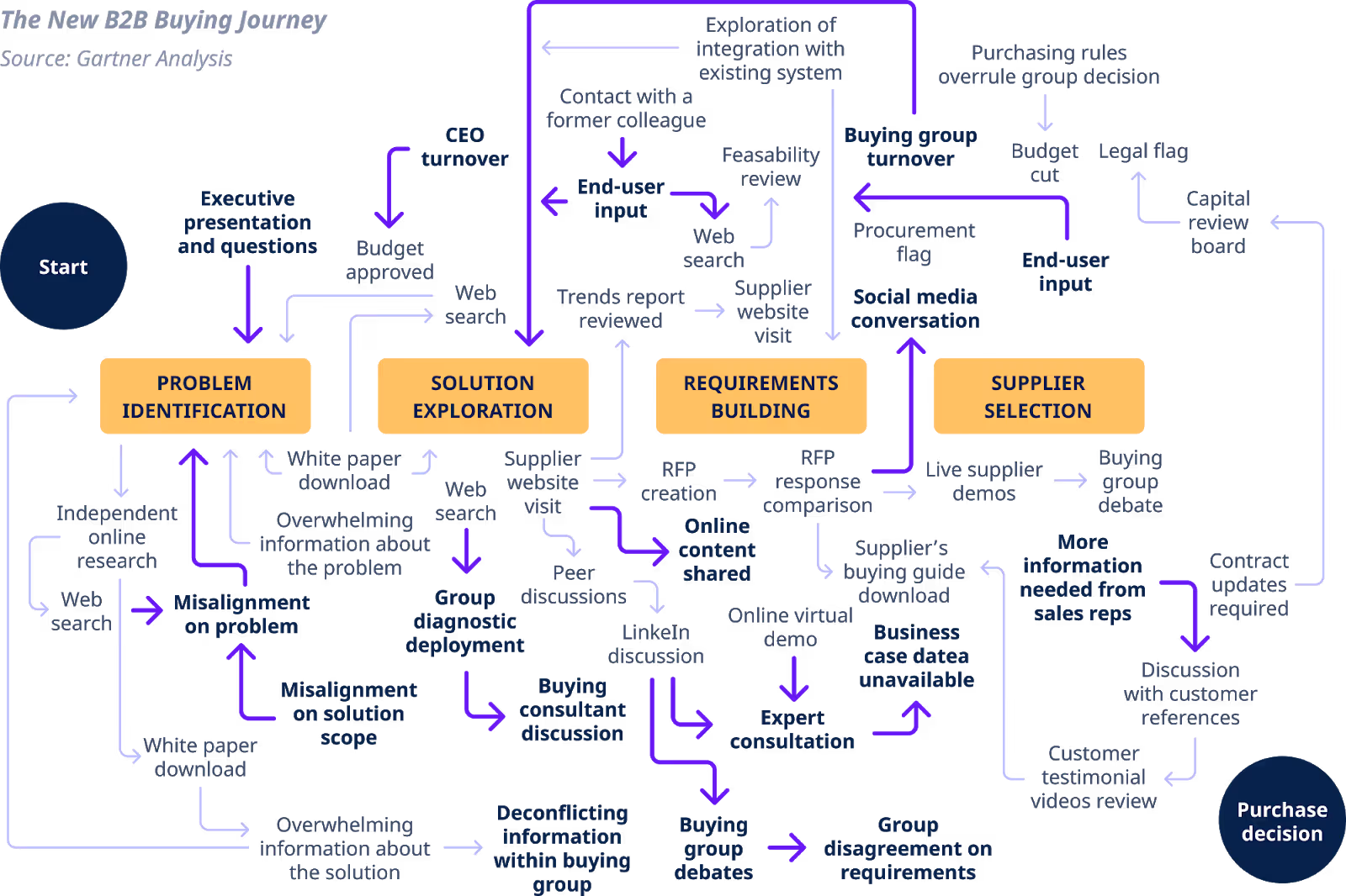 Diagram: the B2B buying journey