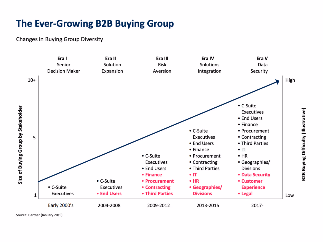 the ever growing b2b buying group