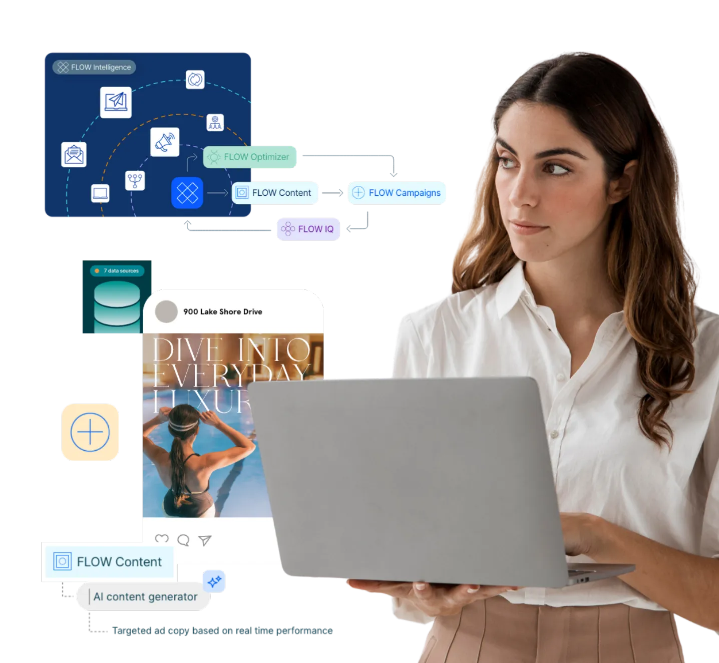 Woman holding a laptop with a digital marketing content interface showing FLOW Intelligence, FLOW Content, FLOW Campaigns, and an AI content generator example on screen.