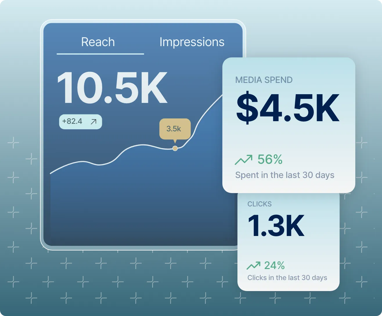 Graph showing 10.5K reach with a 3.5K data point, media spend of $4.5K up 56%, and 1.3K clicks up 24% in the last 30 days.