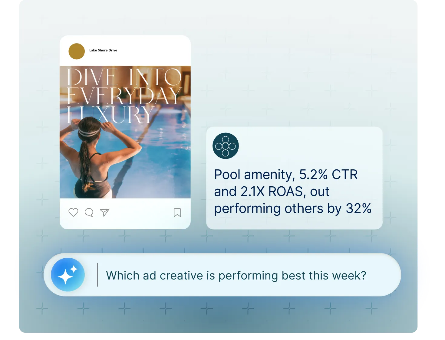 Social media post from Lake Shore Drive showing a woman adjusting her headband at a pool with text 'Dive into everyday luxury', accompanied by a performance summary stating pool amenity ad has 5.2% CTR, 2.1X ROAS, outperforming others by 32%.