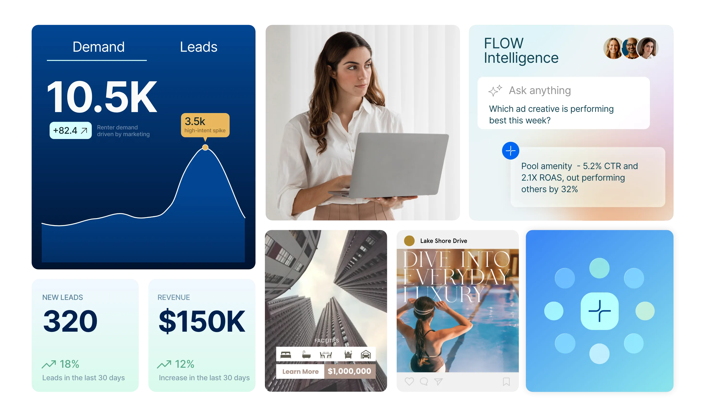 Dashboard showing marketing demand increasing to 10.5K with a high-intent spike, new leads at 320 up 18%, revenue at $150K up 12%, a woman holding a laptop, urban buildings with property price of $1 million, a luxury pool ad, and conversation about ad performance.