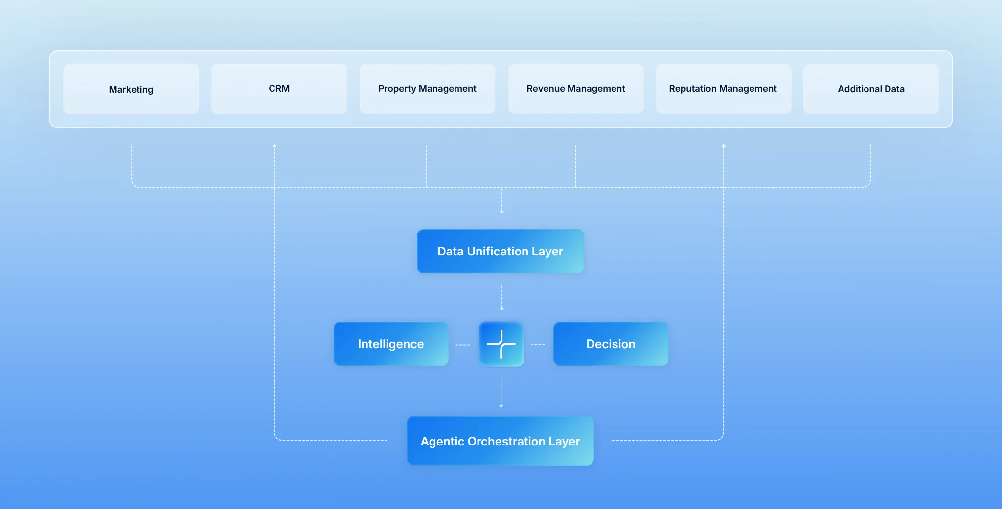 Diagram showing interconnected layers: Marketing, CRM, Property Management, Revenue Management, Reputation Management, and Additional Data flow into Data Unification Layer, which connects to Intelligence and Decision, then to Agentic Orchestration Layer.