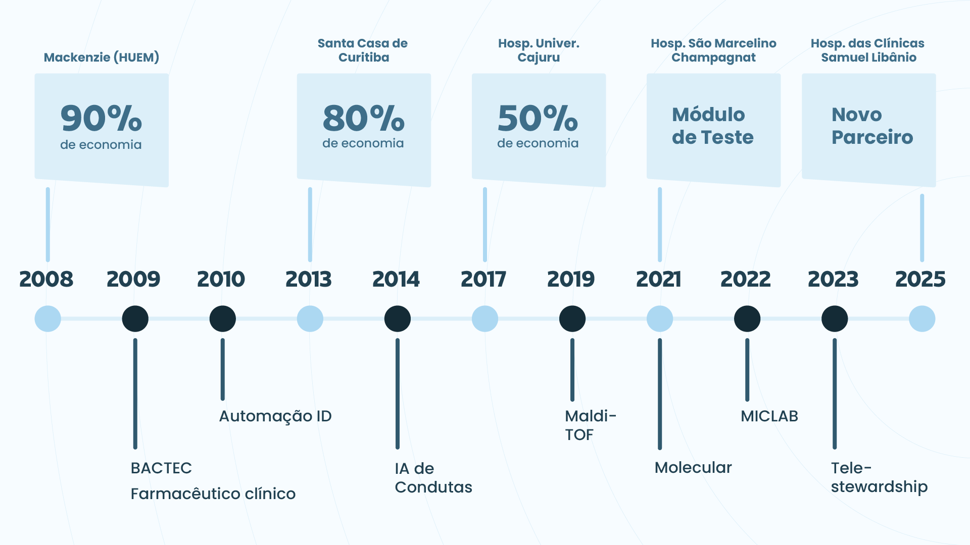 Linha do tempo com a história do Epiteria de 2008 a 2024
