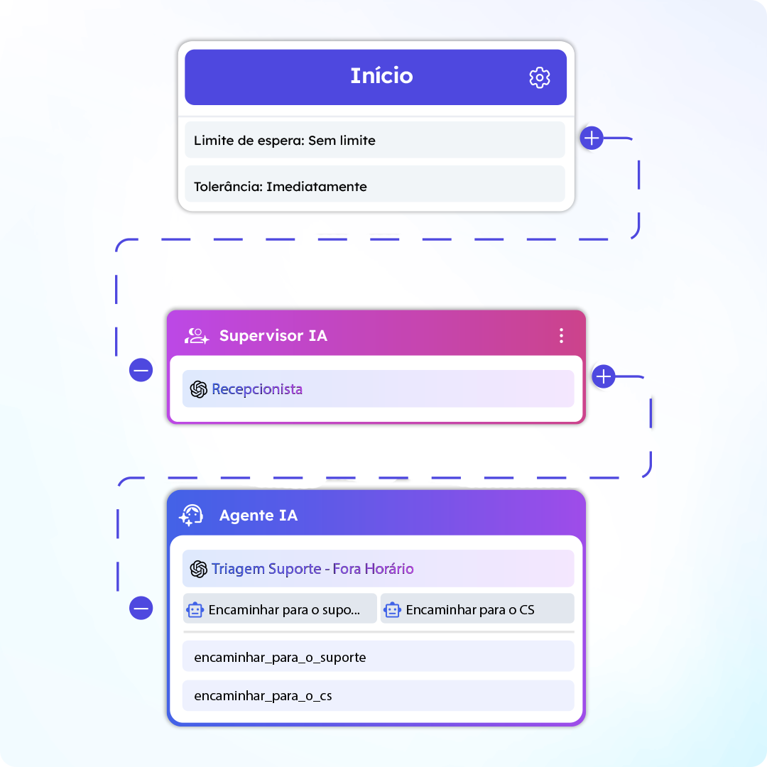plataforma white label com automações