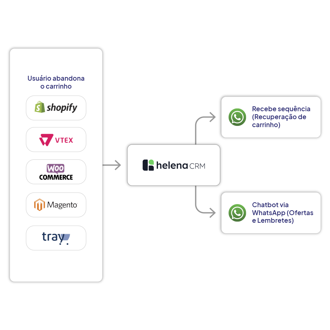 atendimento via whatsapp com transbordo