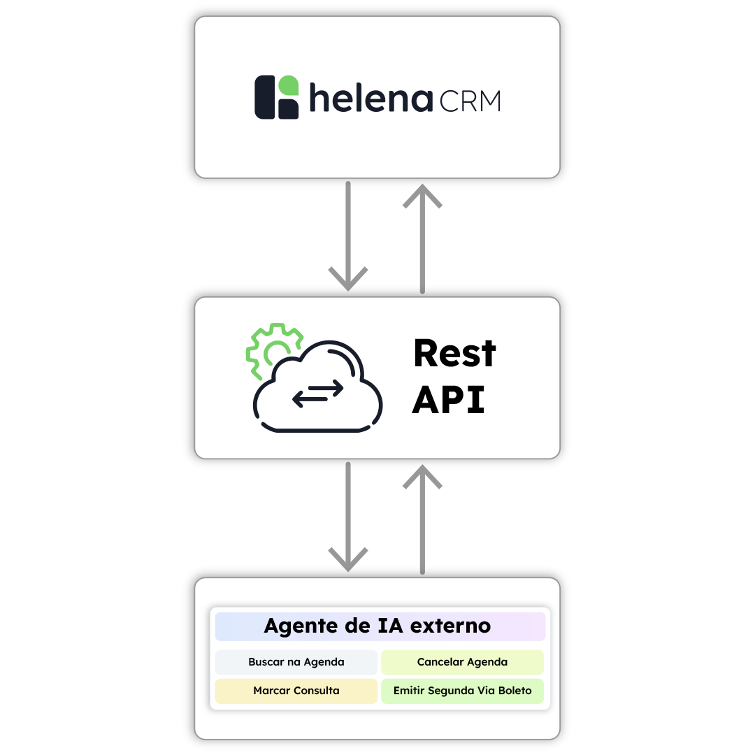 integrações helenacrm