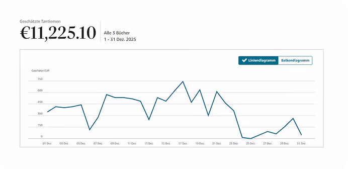 Liniendiagramm zeigt geschätzte Tantiemen in Euro von 01. bis 31. Dezember 2025 mit Schwankungen und Gesamtsumme von 11.225,10 Euro.
